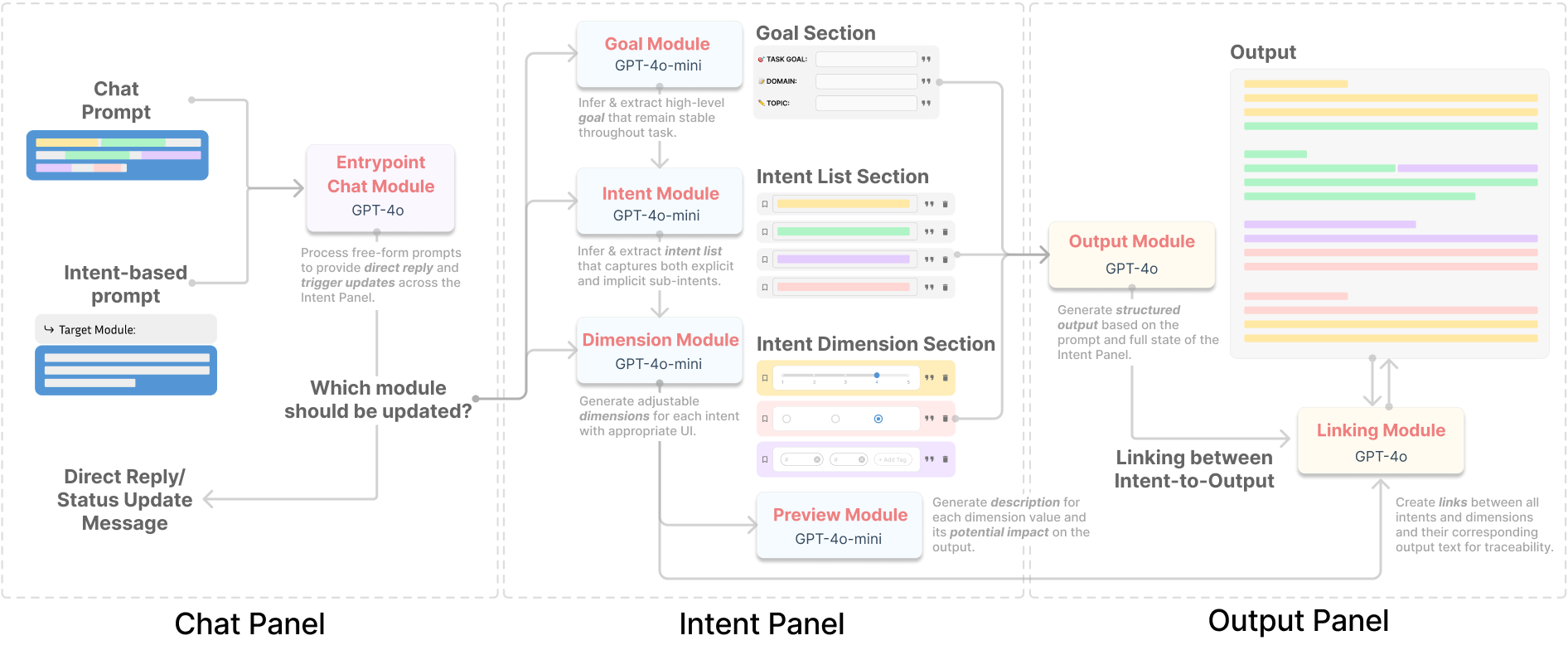 IntentFlow internal pipeline of modular LLM components